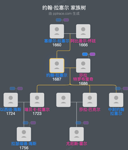 约翰·拉塞尔家族树全览