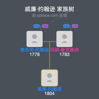威廉·约翰逊家族树全览