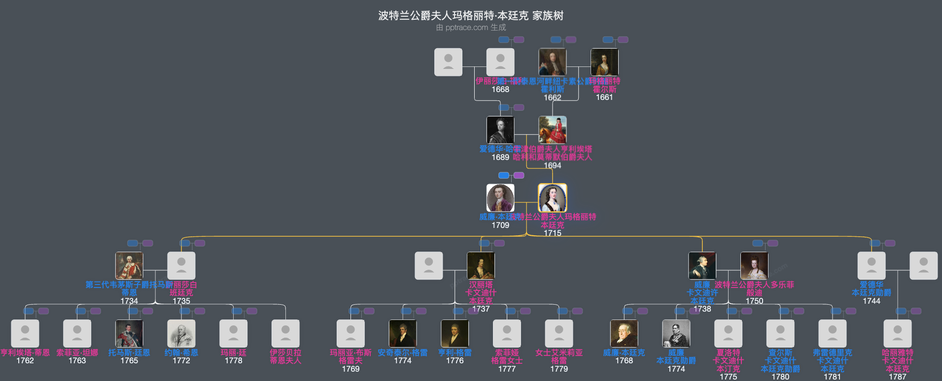 波特兰公爵夫人玛格丽特·本廷克家族树全览