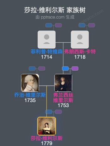 莎拉·维利尔斯家族树全览