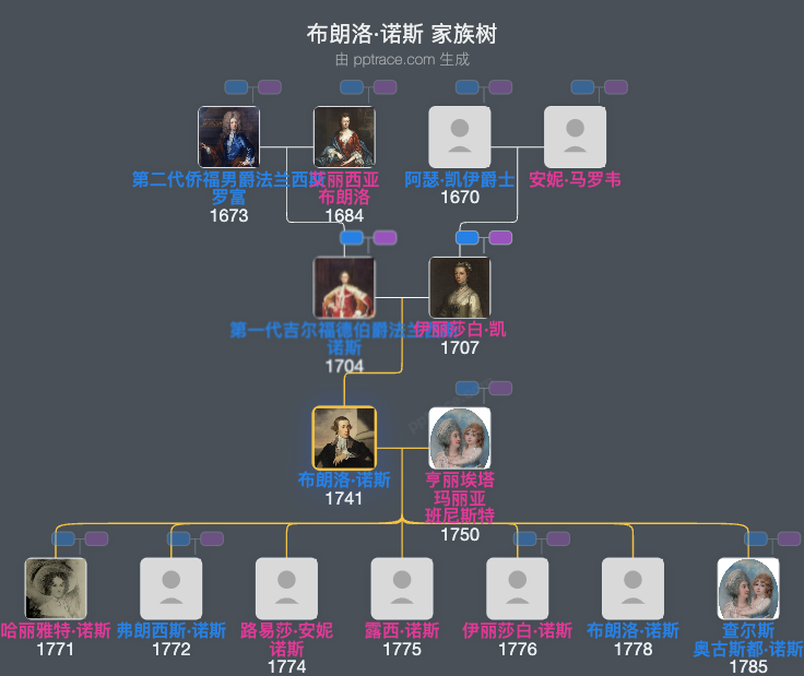 布朗洛·诺斯家族树全览
