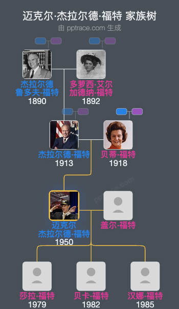 迈克尔·杰拉尔德·福特家族树全览