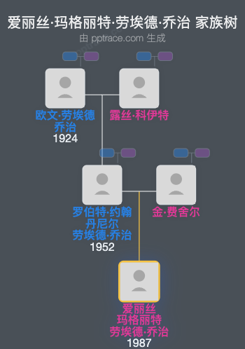 爱丽丝·玛格丽特·劳埃德·乔治家族树全览
