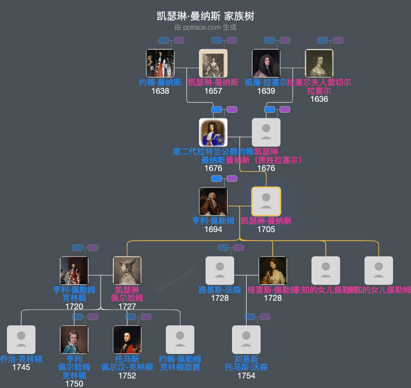凯瑟琳·曼纳斯家族树全览