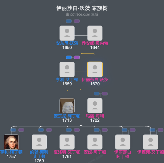 伊丽莎白·沃茨家族树全览