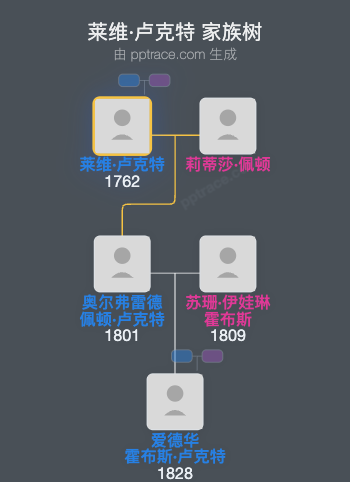 莱维·卢克特家族树全览