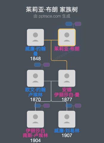 茱莉亚·布朗家族树全览