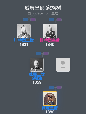 威廉皇储家族树全览