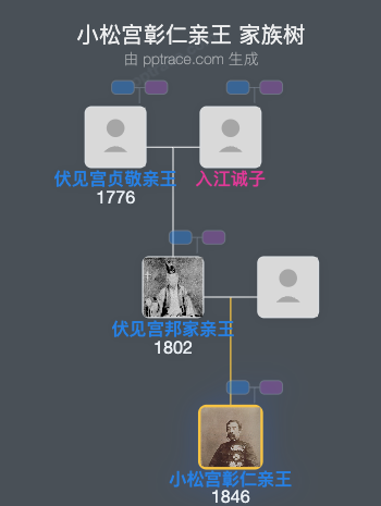 小松宫彰仁亲王家族树全览