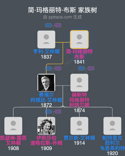 简·玛格丽特·布斯家族树全览