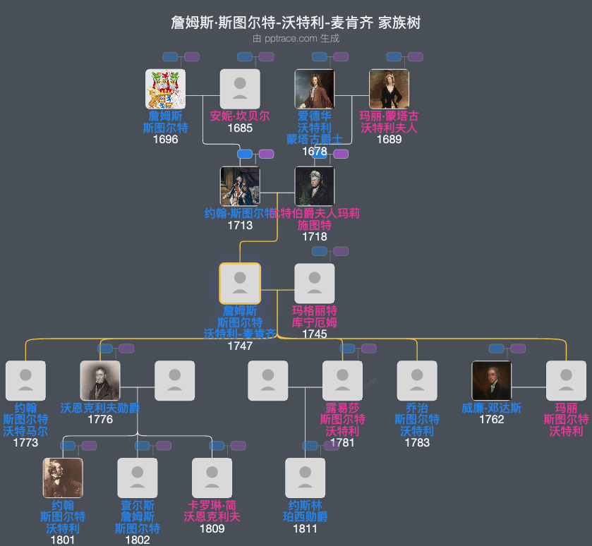 詹姆斯·斯图尔特-沃特利-麦肯齐家族树全览