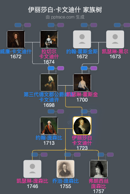 伊丽莎白·卡文迪什家族树全览