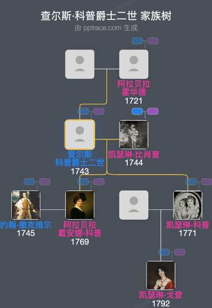 查尔斯·科普爵士二世家族树全览