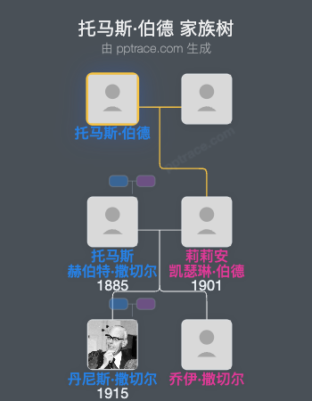 托马斯·伯德家族树全览