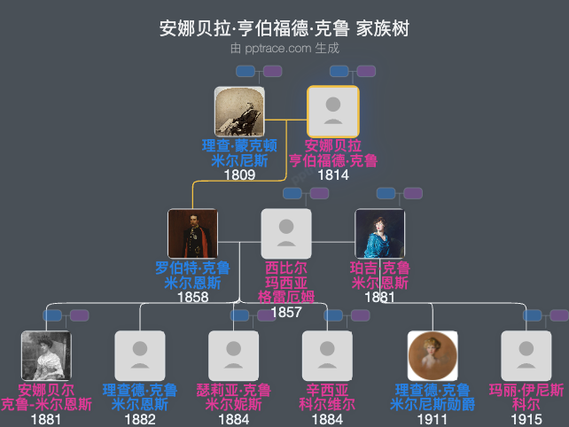 安娜贝拉·亨伯福德·克鲁家族树全览