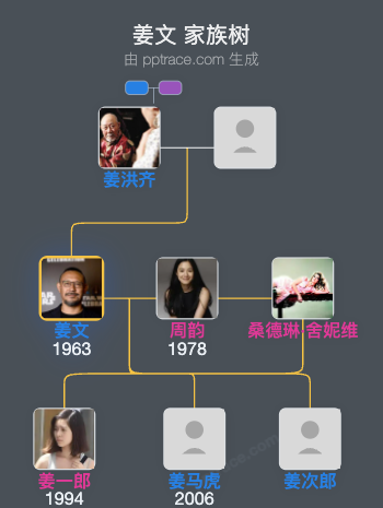 姜文 家族树全览