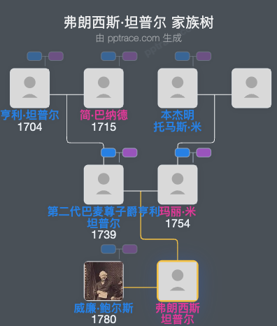 弗朗西斯·坦普尔家族树全览