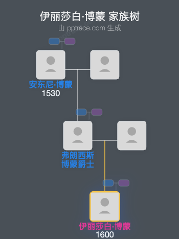 伊丽莎白·博蒙家族树全览