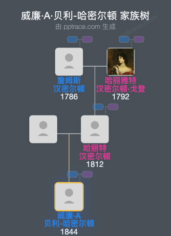 威廉·A·贝利-哈密尔顿家族树全览