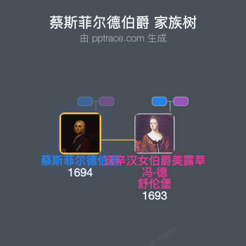 蔡斯菲尔德伯爵家族树全览