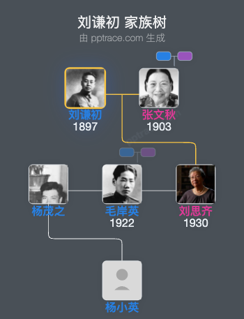 刘谦初 家族树全览