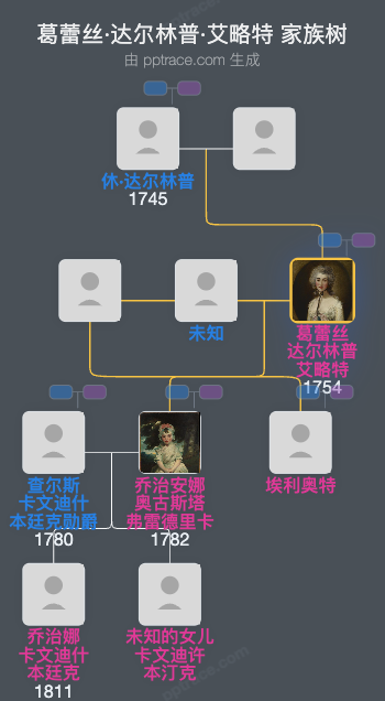 葛蕾丝·达尔林普·艾略特家族树全览