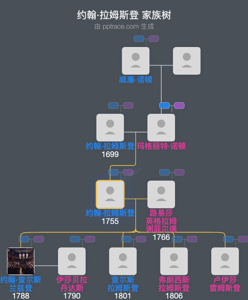 约翰·拉姆斯登家族树全览