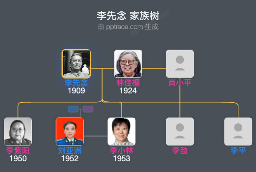 李先念 家族树全览
