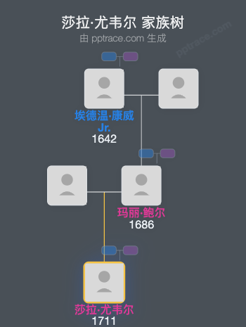 莎拉·尤韦尔家族树全览