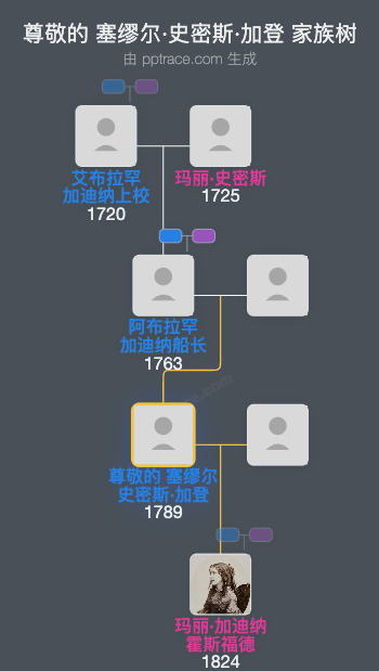 尊敬的 塞缪尔·史密斯·加登家族树全览