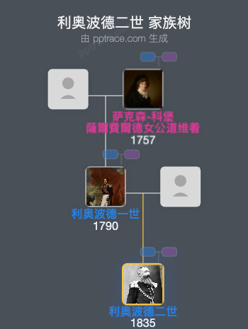 利奥波德二世家族树全览