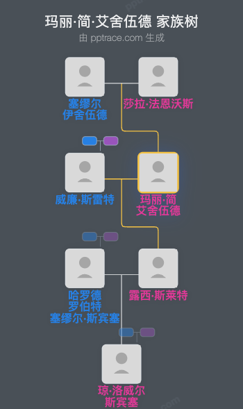 玛丽·简·艾舍伍德家族树全览