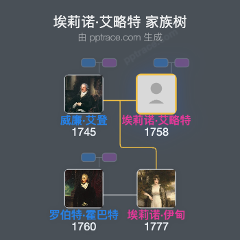 埃莉诺·艾略特家族树全览