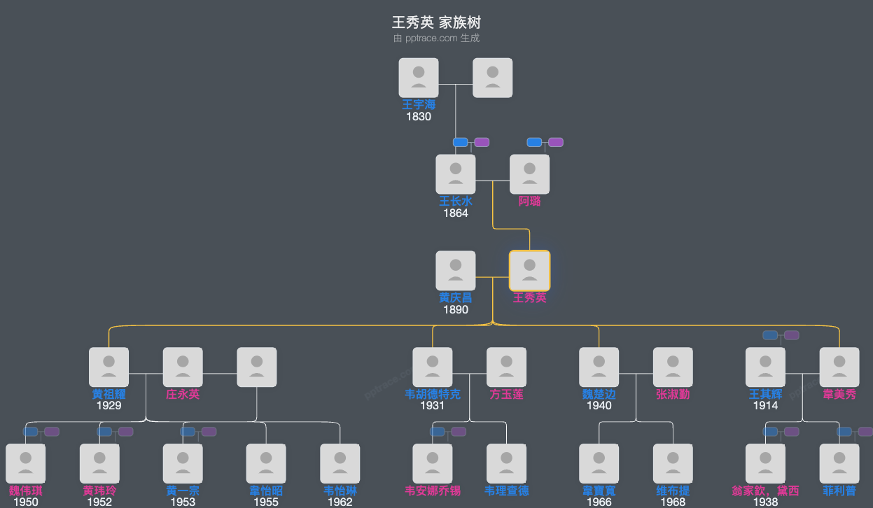 王秀英 家族树全览