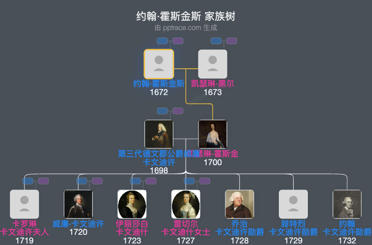 约翰·霍斯金斯家族树全览