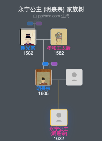 永宁公主 (明熹宗)家族树全览