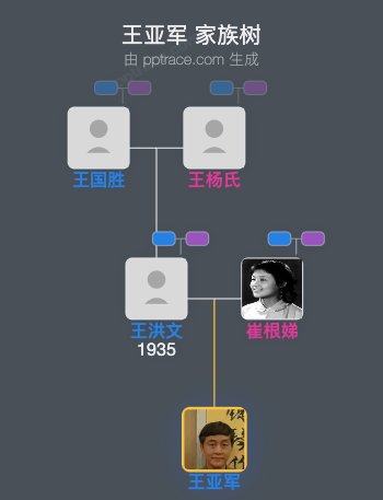王亚军 家族树全览