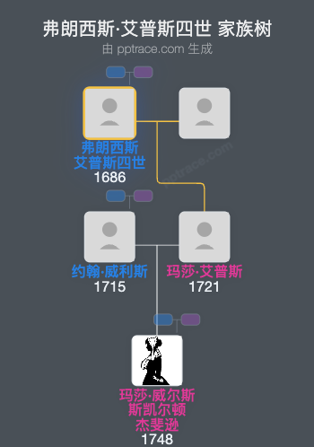 弗朗西斯·艾普斯四世家族树全览