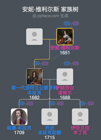 安妮·维利尔斯家族树全览