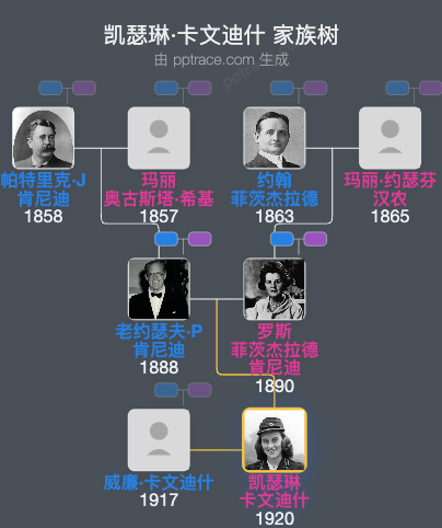 凯瑟琳·卡文迪什家族树全览