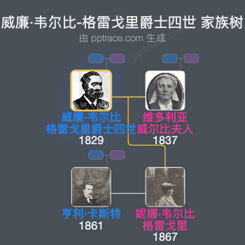 威廉·韦尔比-格雷戈里爵士四世家族树全览