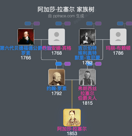 阿加莎·拉塞尔家族树全览