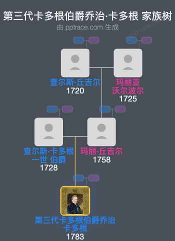 第三代卡多根伯爵乔治·卡多根家族树全览