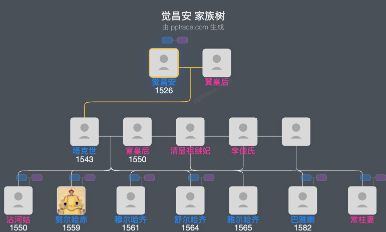 觉昌安家族树全览