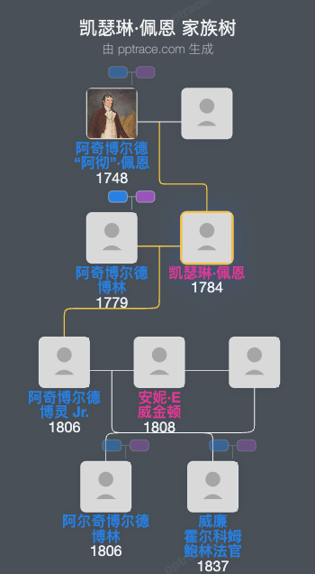 凯瑟琳·佩恩家族树全览