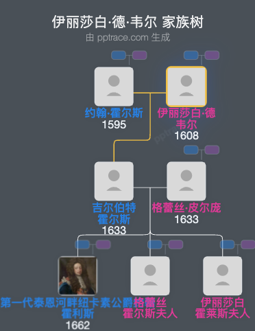 伊丽莎白·德·韦尔家族树全览