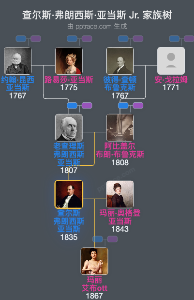 查尔斯·弗朗西斯·亚当斯 Jr.家族树全览