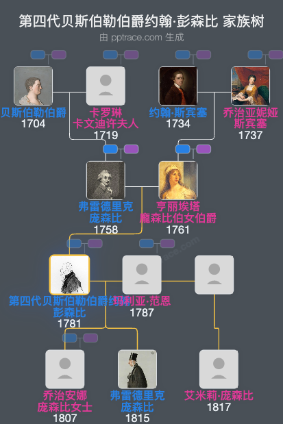 第四代贝斯伯勒伯爵约翰·彭森比家族树全览