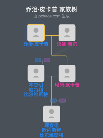 乔治·皮卡普家族树全览