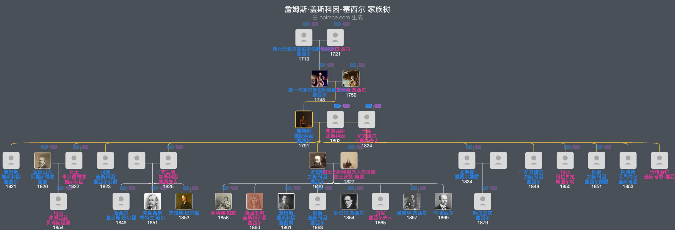 詹姆斯·盖斯科因-塞西尔，第二代梳士巴利侯爵家族树全览